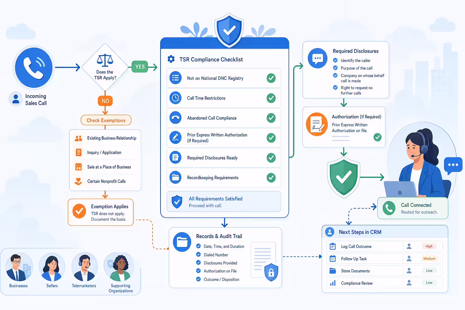 TSR compliance checklist for telemarketing calls disclosures and records
