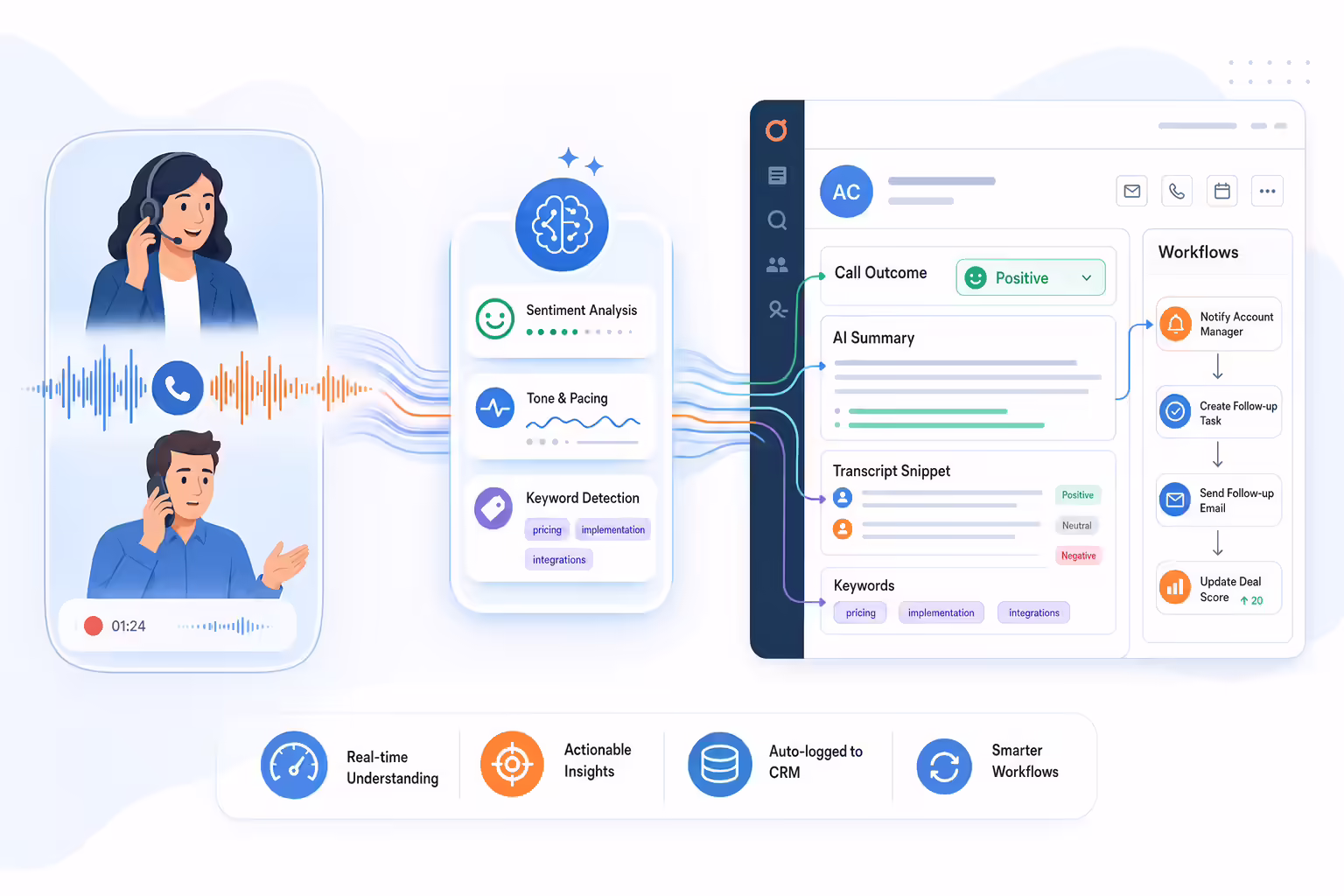 Call sentiment analysis flowing into CRM records