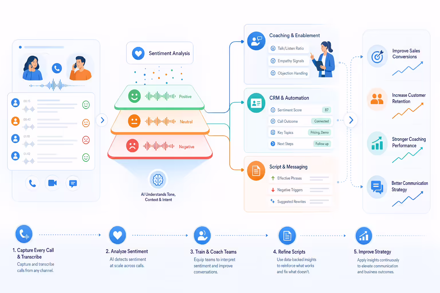 Call sentiment insights guiding CRM coaching and workflow best practices