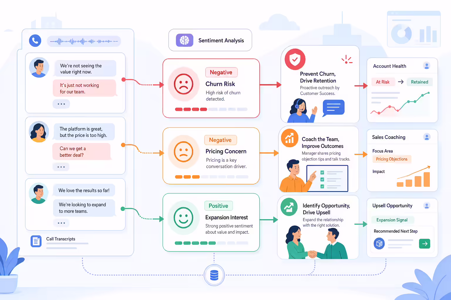 Sentiment analysis examples turning call signals into customer actions