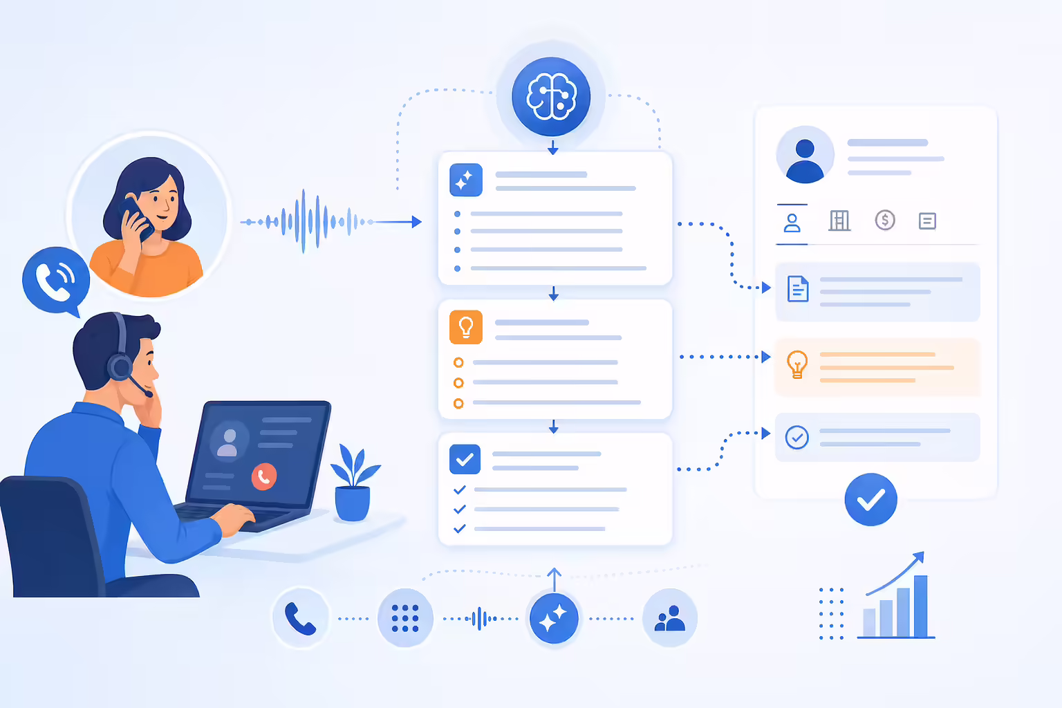 AI-generated call summary and follow-up workflow