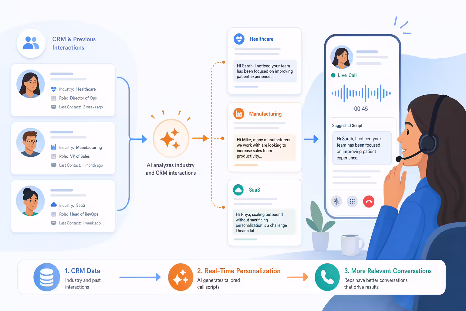 Personalized call scripts generated from CRM context for live sales calls