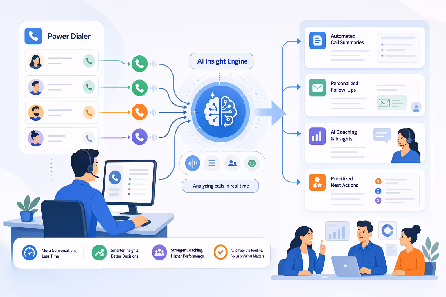 AI-powered sales dialer workflow turning calls into next actions