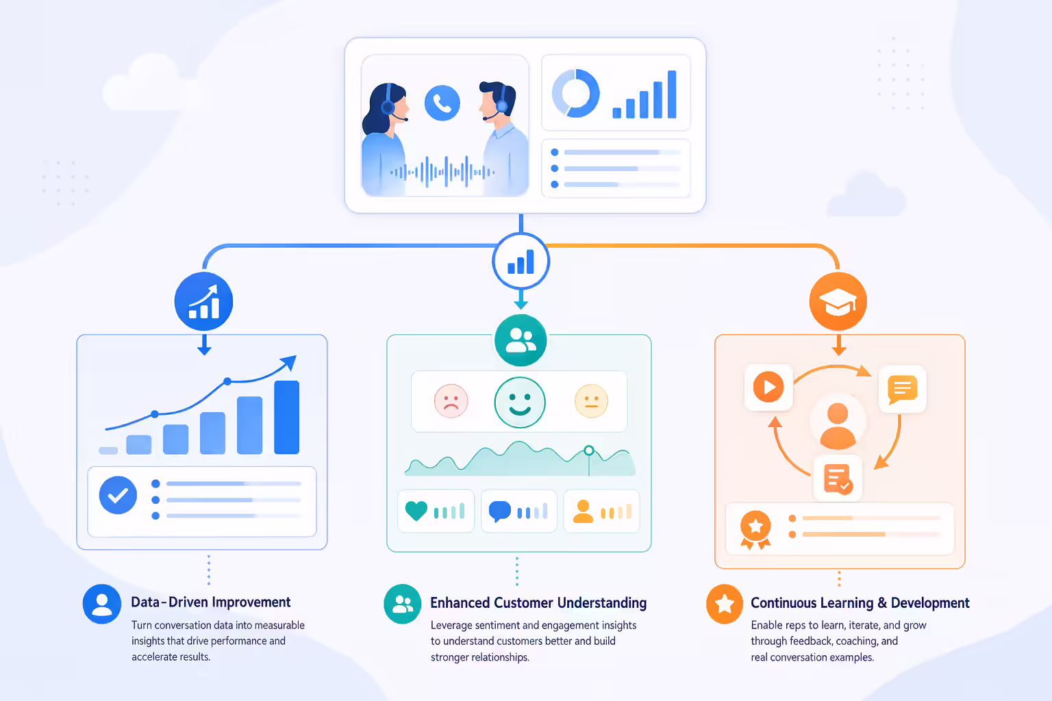 Post-call analysis benefits for data-driven sales coaching