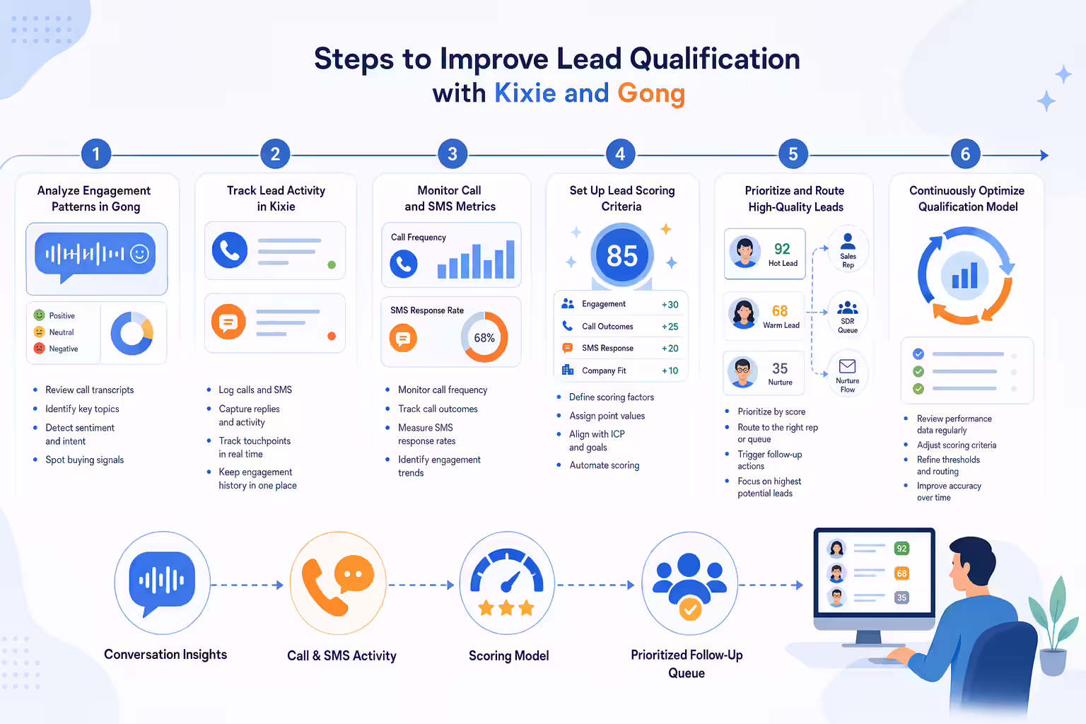 Lead qualification workflow using call activity and engagement signals