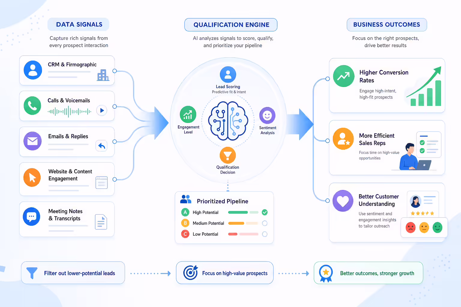 Data signals improving lead qualification and sales focus