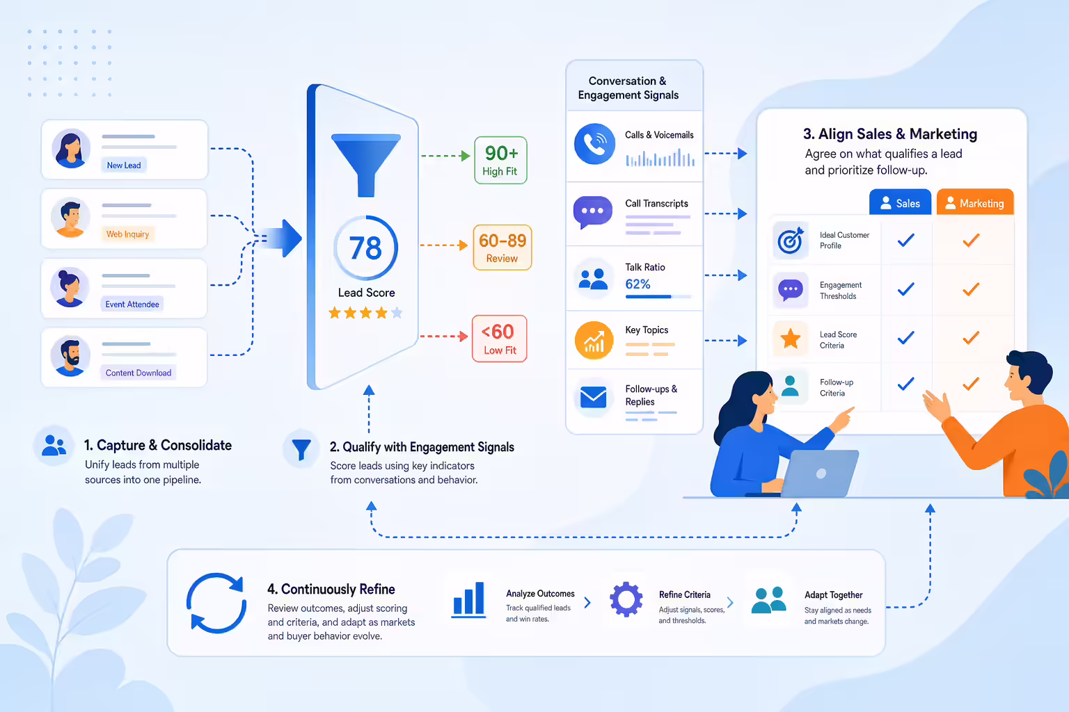 Lead qualification best practices using engagement signals and scoring criteria