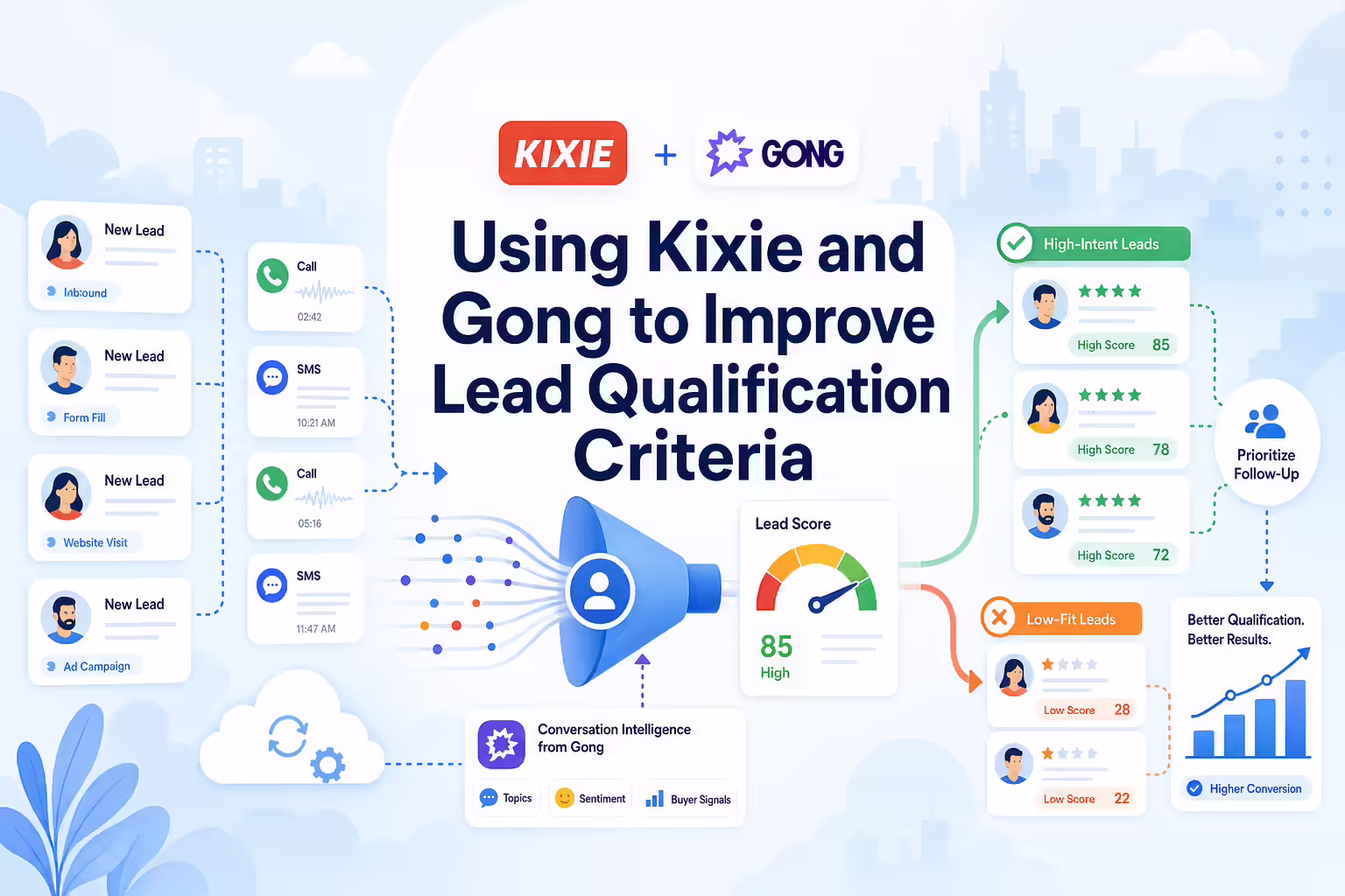 Using Kixie and Gong to Improve Lead Qualification Criteria