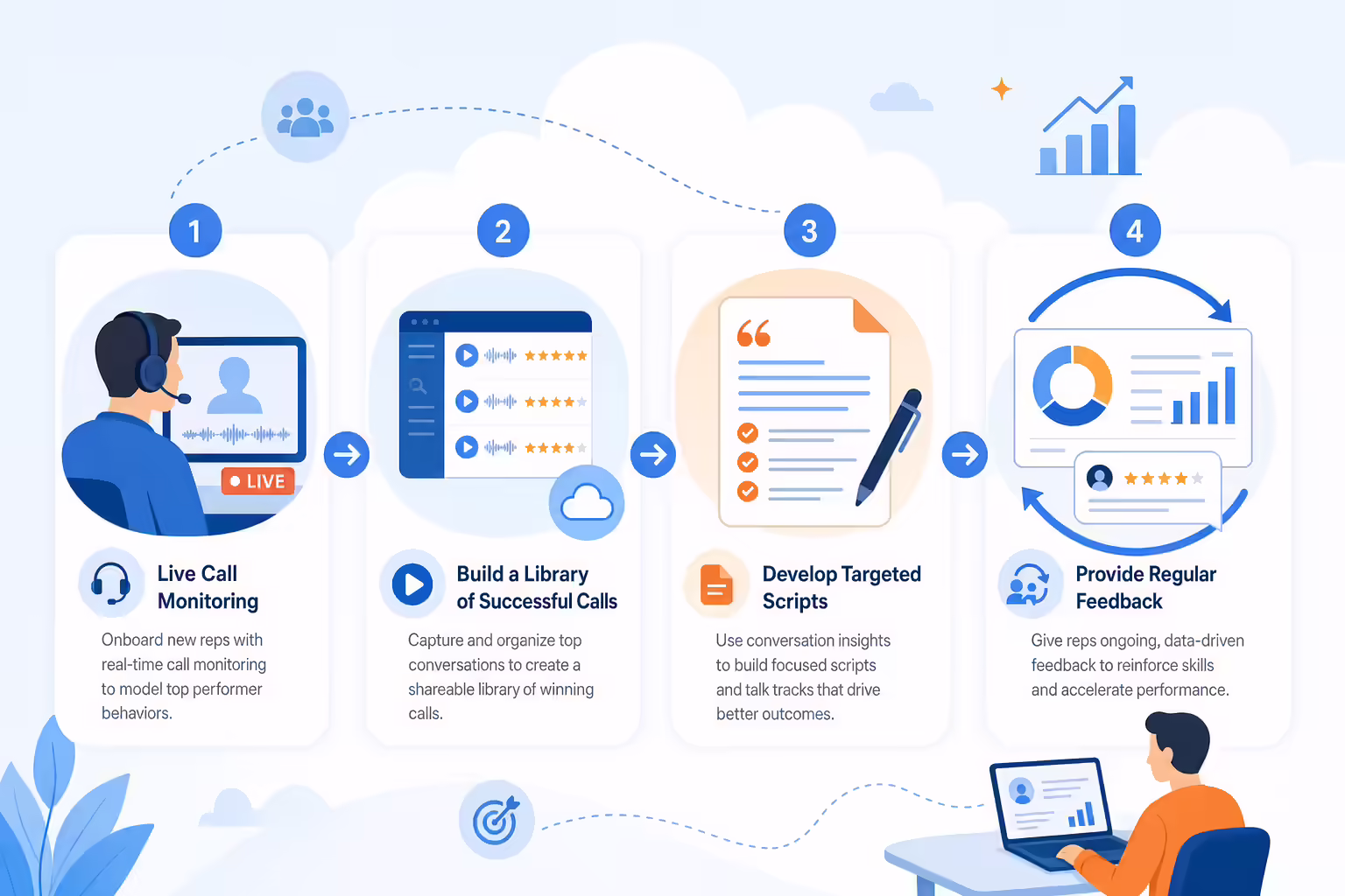 Four step sales onboarding workflow with call monitoring and coaching