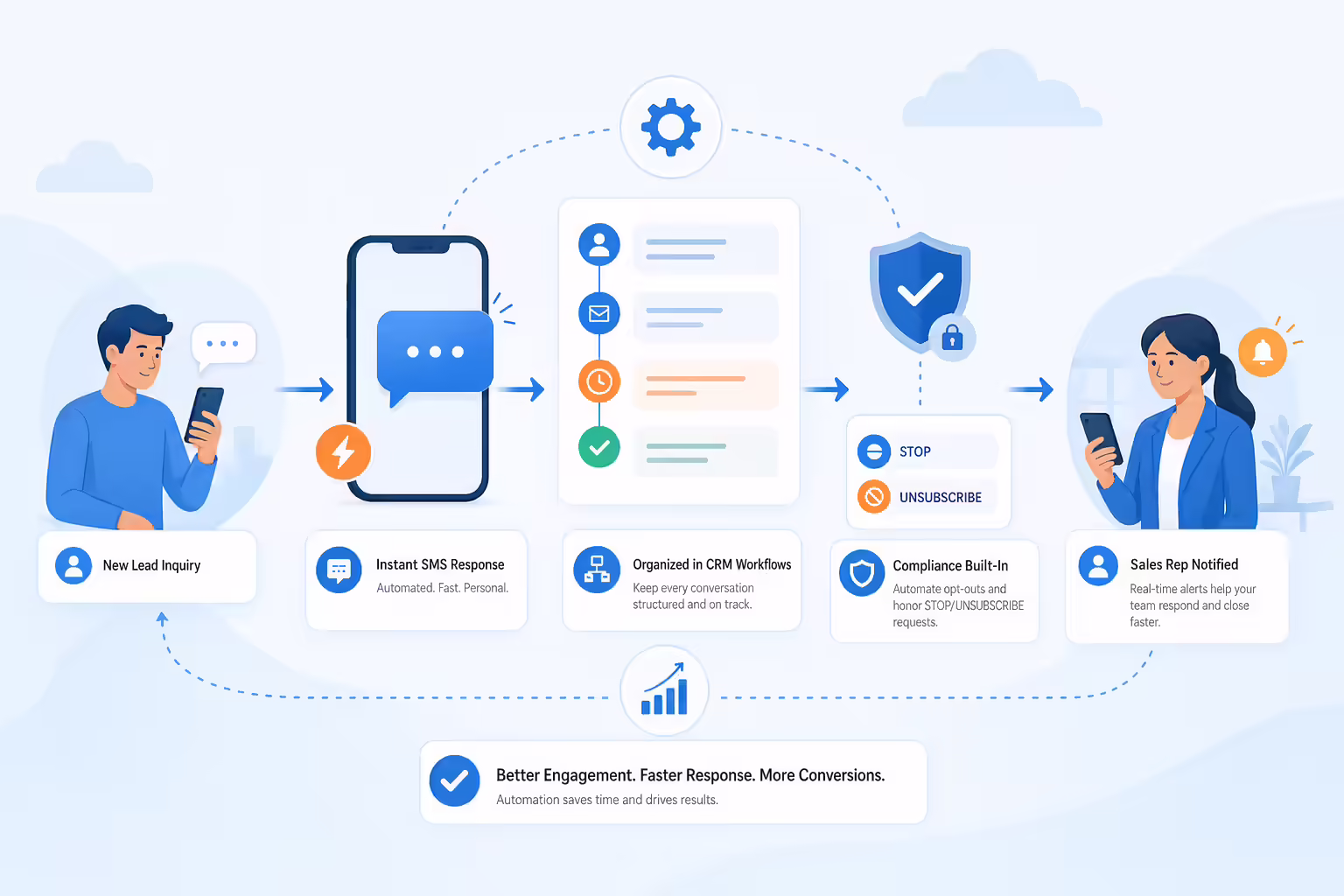 Automated SMS workflow connecting lead response, CRM logging, and compliance