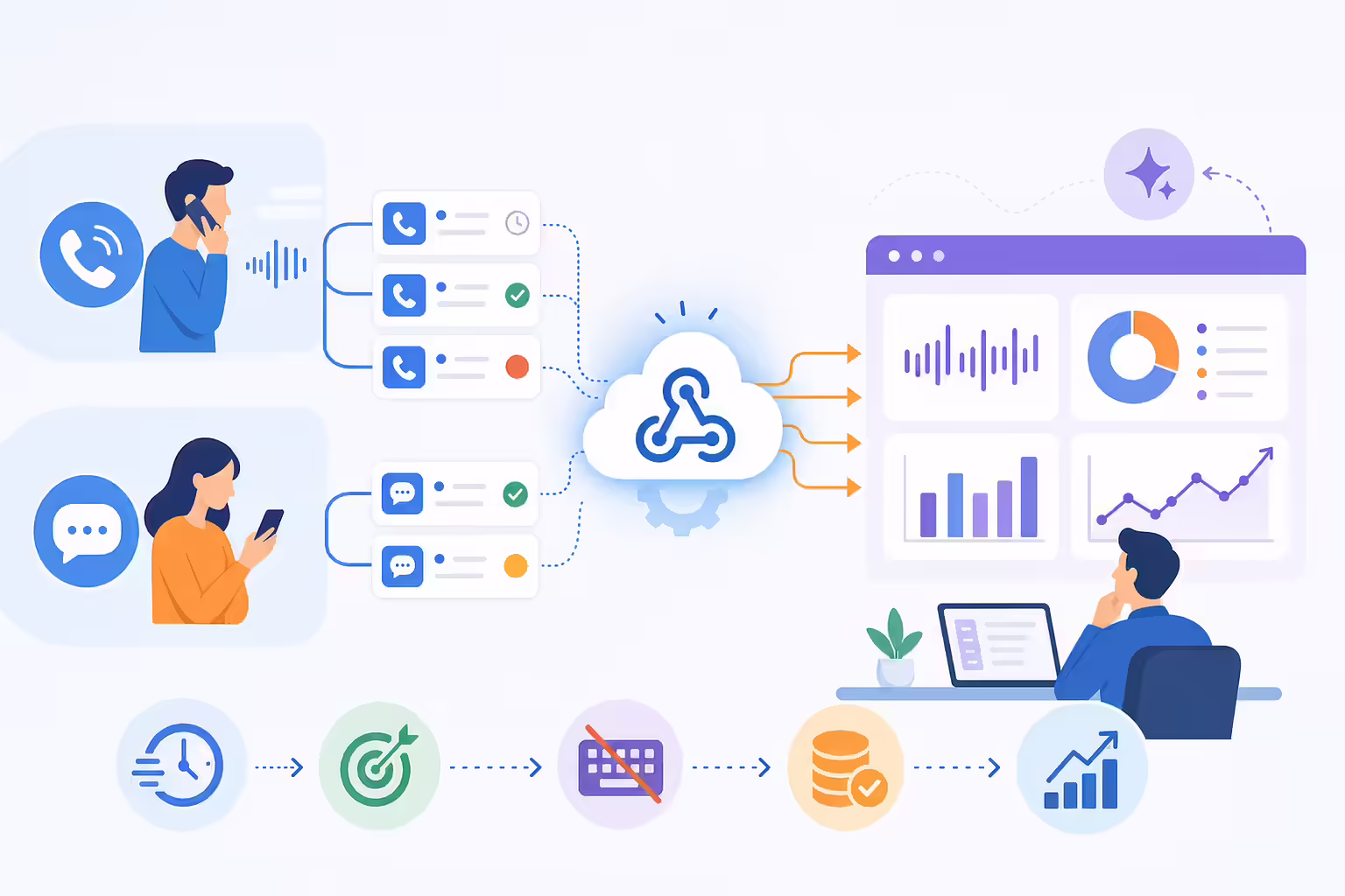 Webhook data flowing from sales calls and SMS into analytics