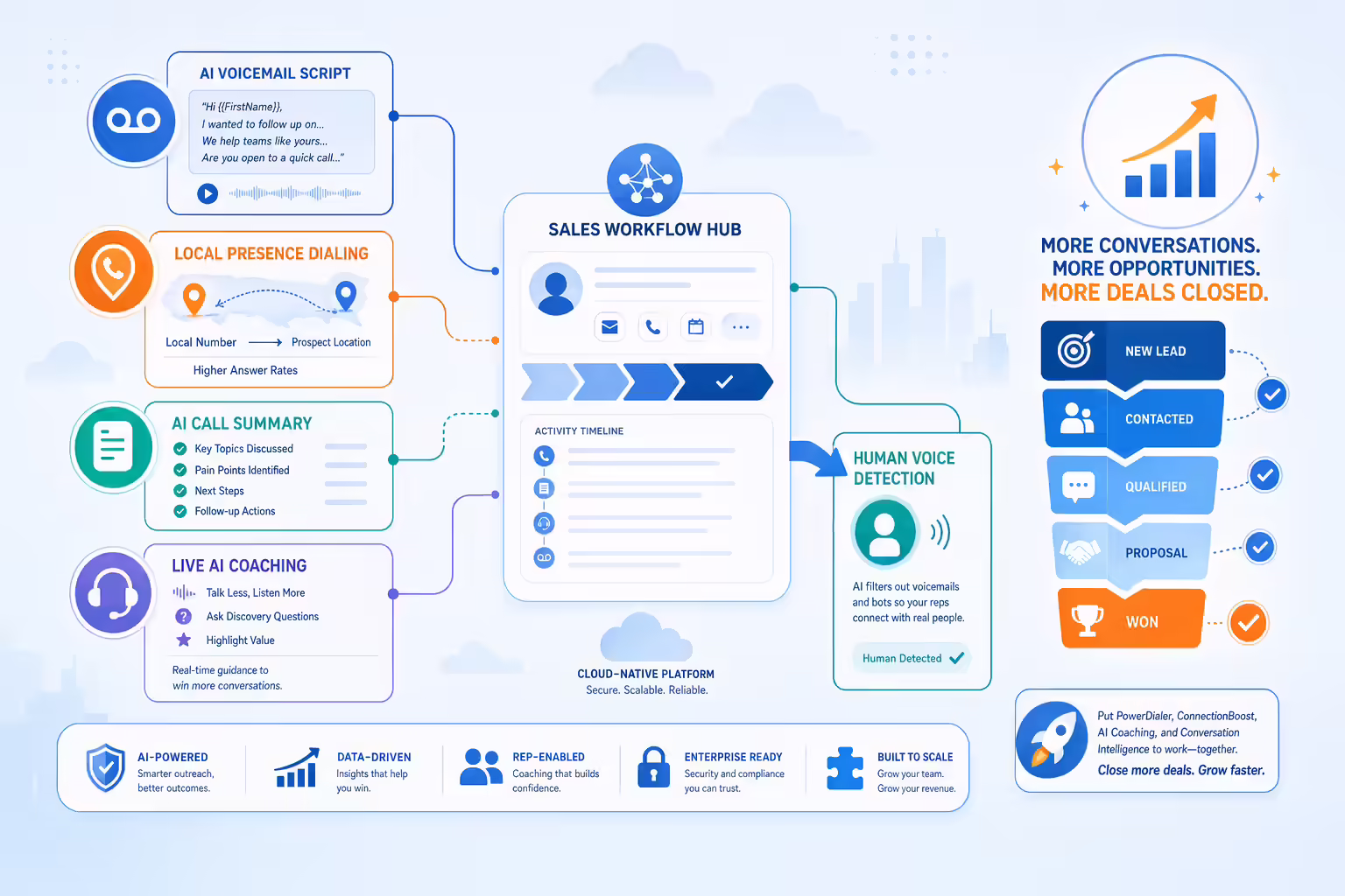 Connected AI sales workflow improving sales outcomes