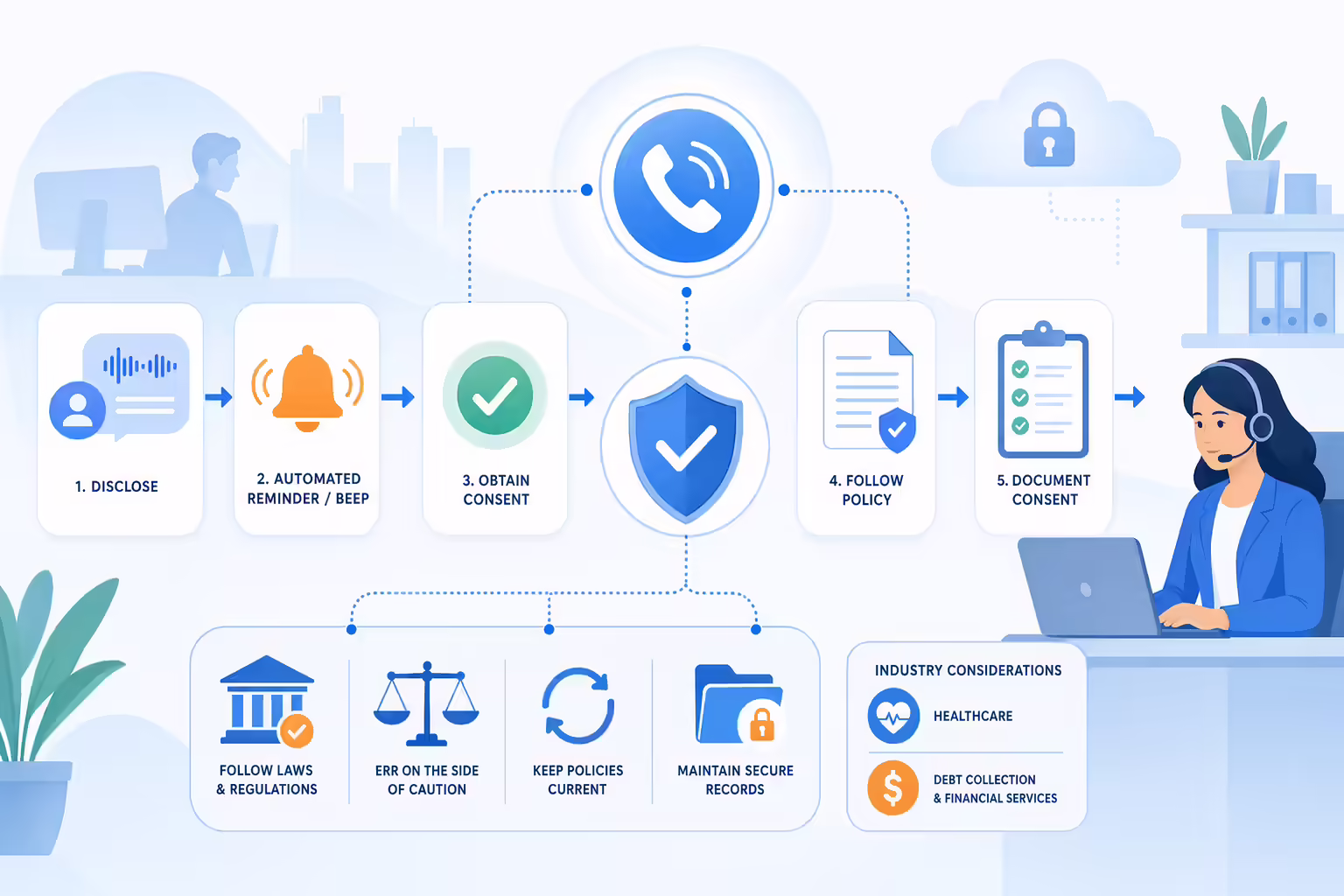 Call recording compliance workflow with consent and policy checks
