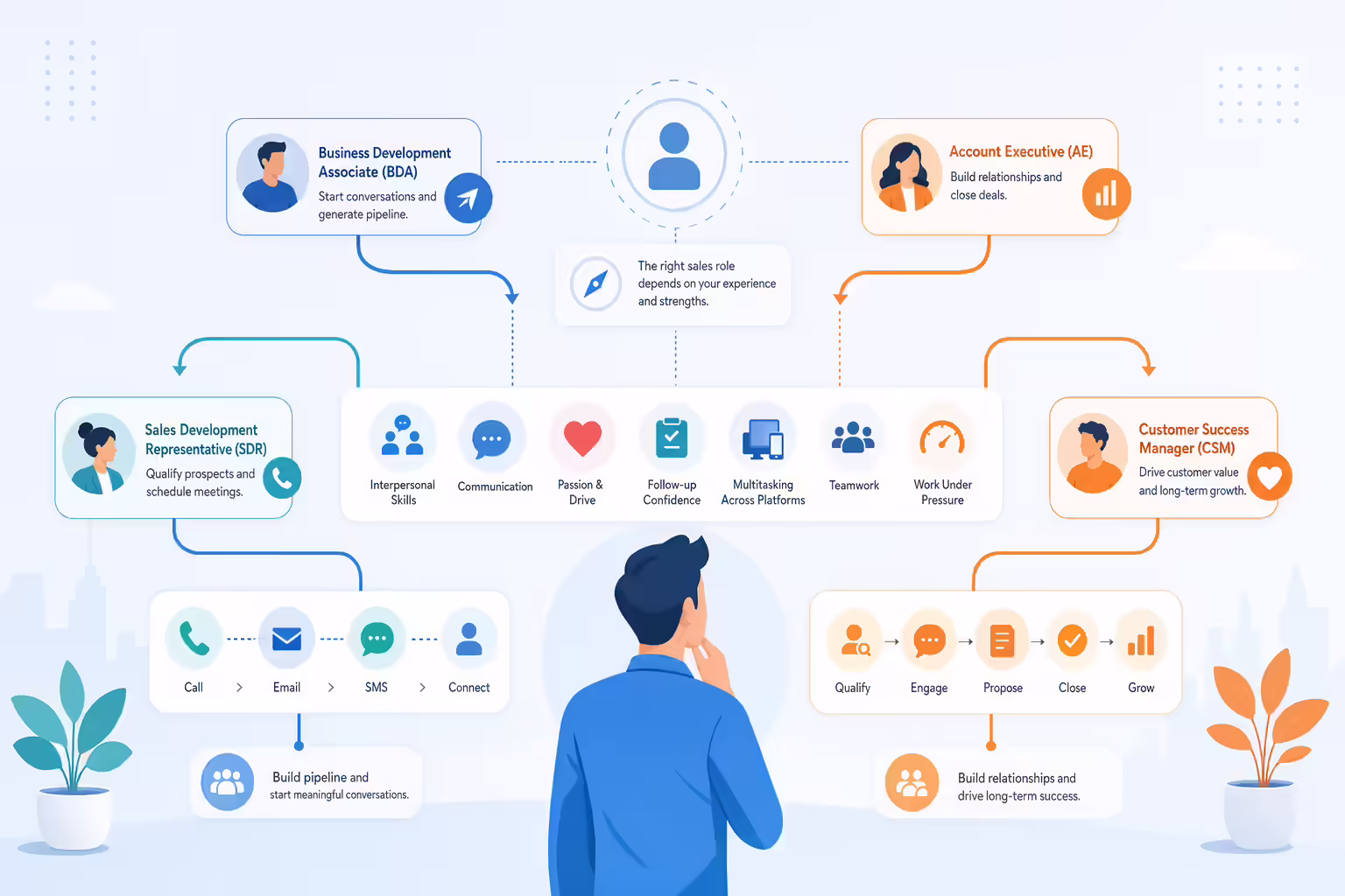 Sales role decision workflow connected to skills and communication channels