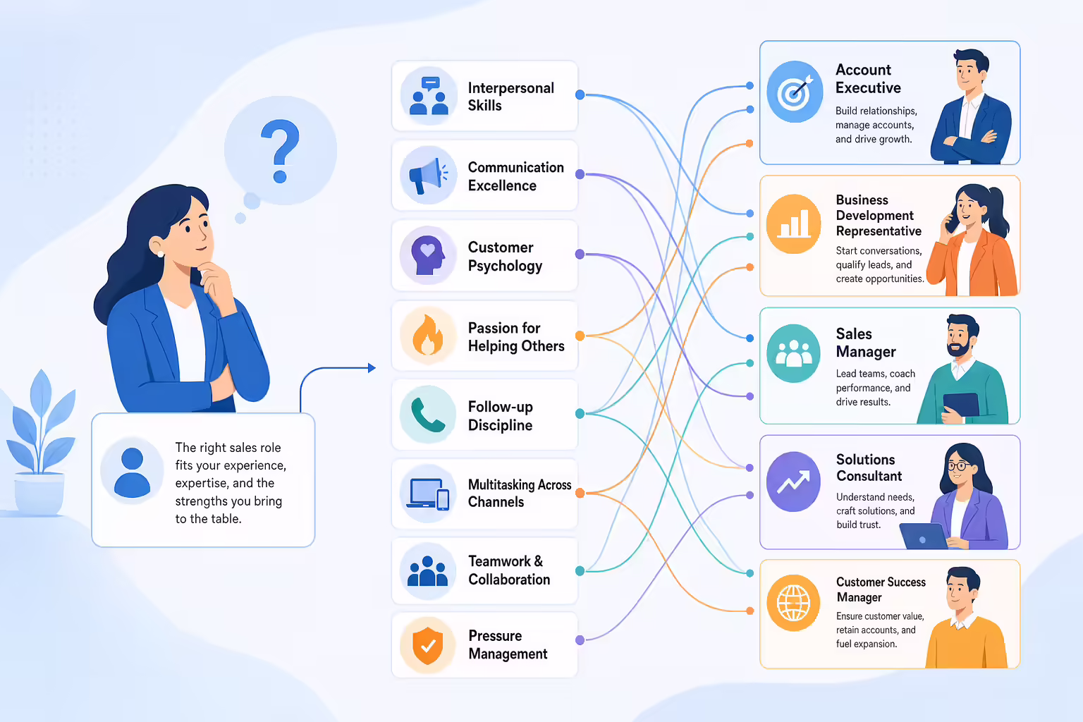 Sales role fit map connecting skills to communication workflows
