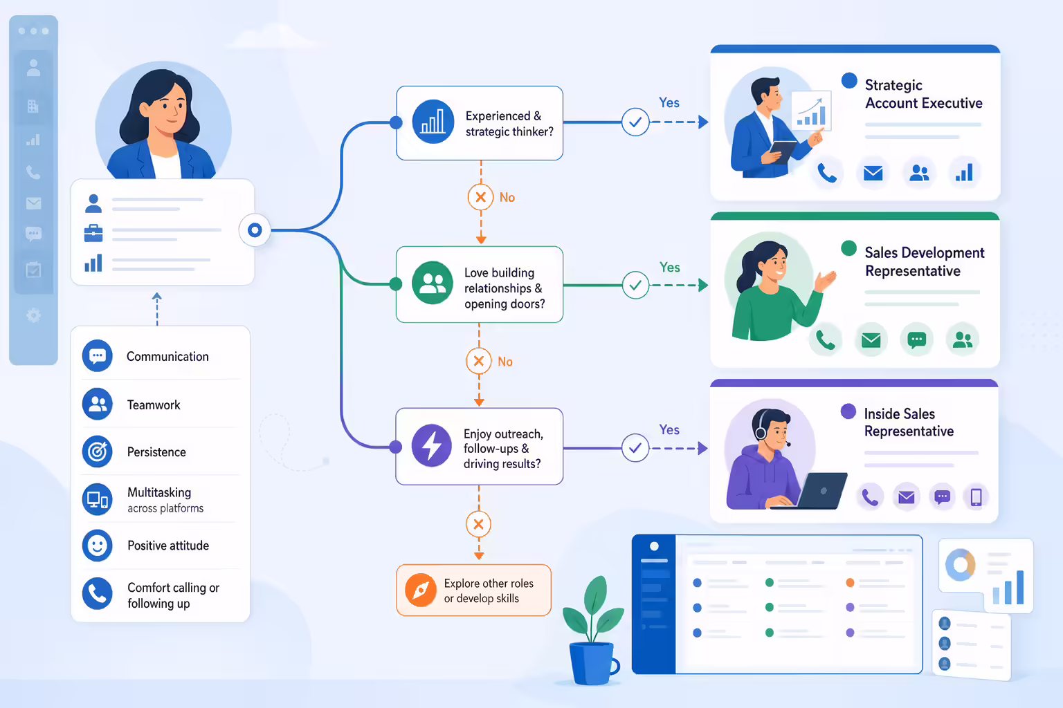 Sales role fit map connecting skills to communication workflows