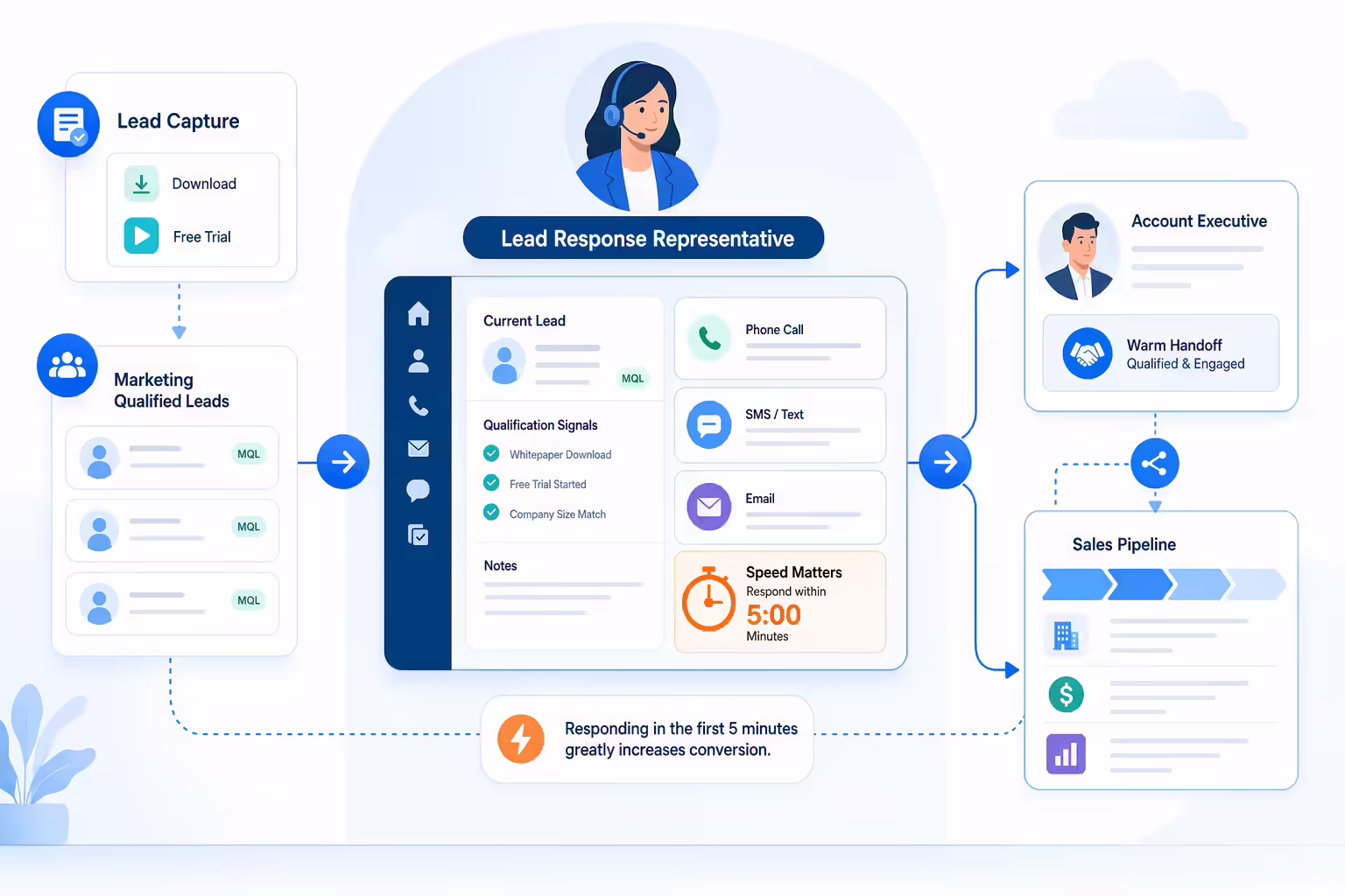 Inbound lead response workflow for qualified prospects