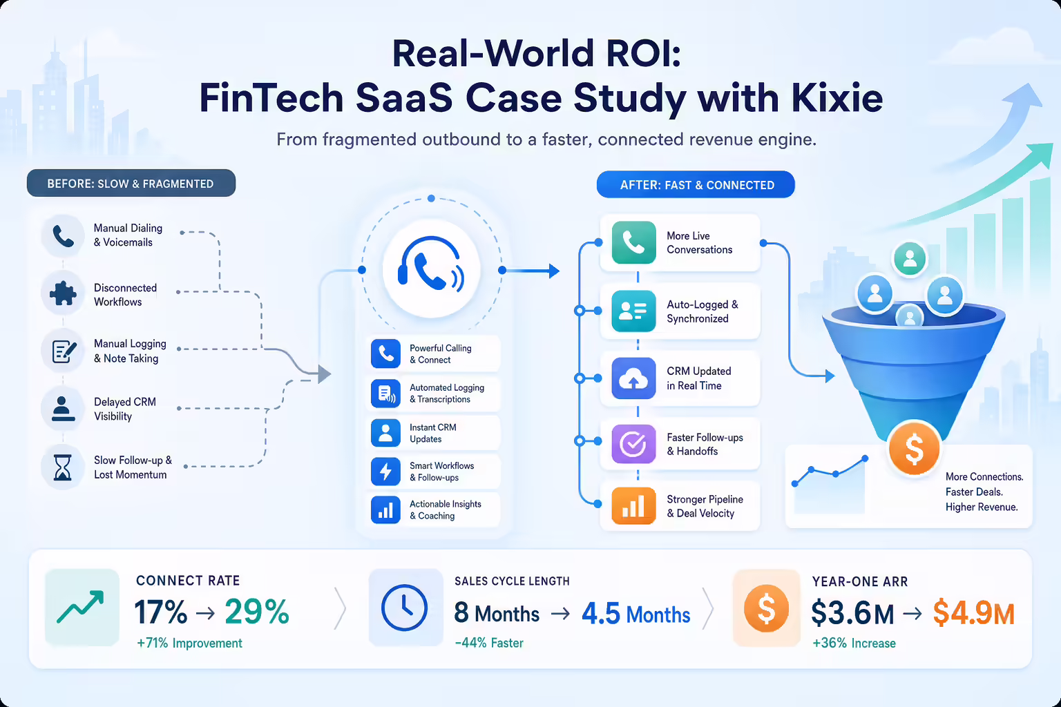 FinTech SaaS sales workflow showing faster deal cycles and ROI