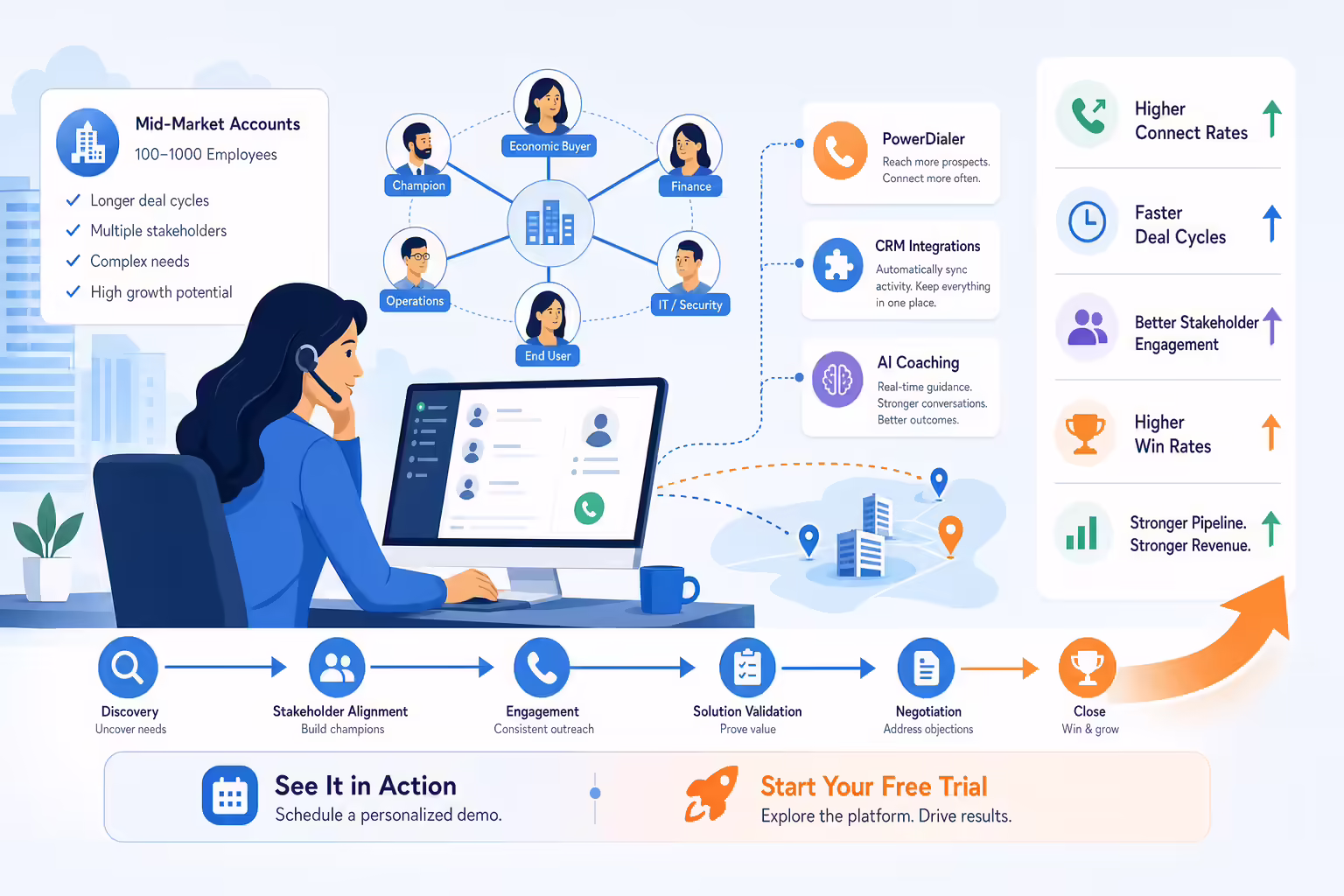Mid-market account executive workflow with CRM sync and AI coaching