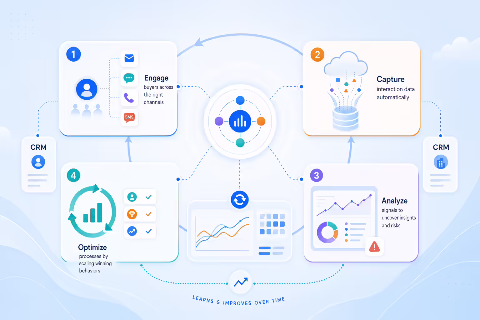 Four connected revenue orchestration capabilities around a central SaaS workflow hub