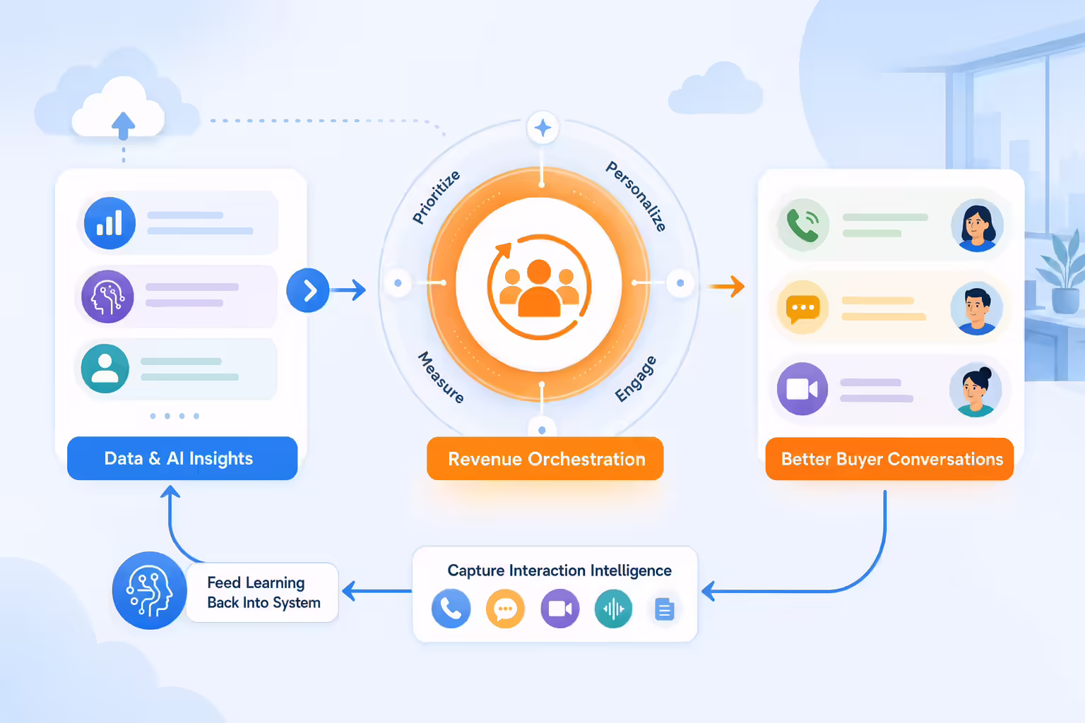 Revenue orchestration turning insights into buyer conversations