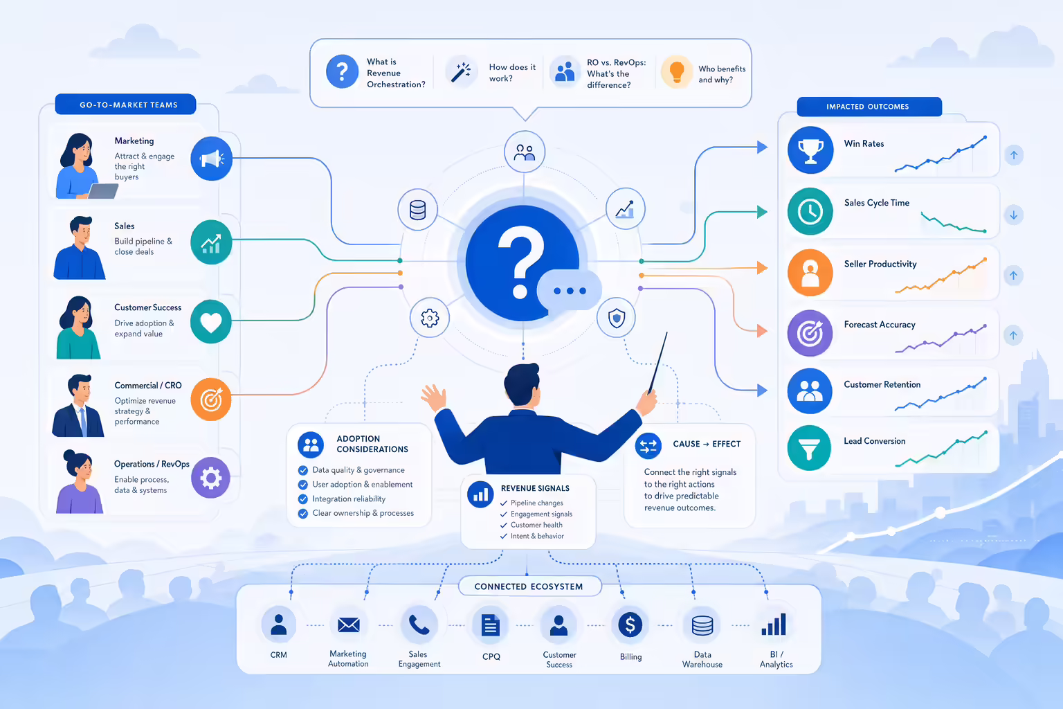 Revenue orchestration FAQ hub connecting GTM workflows and metrics