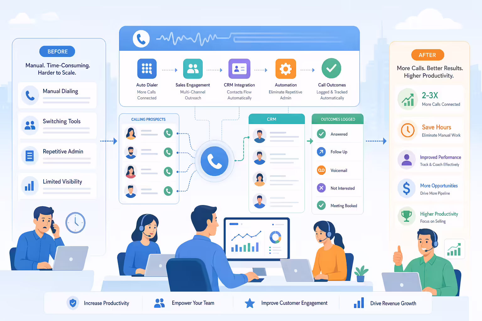 Sales dialer workflow automating calls and CRM updates