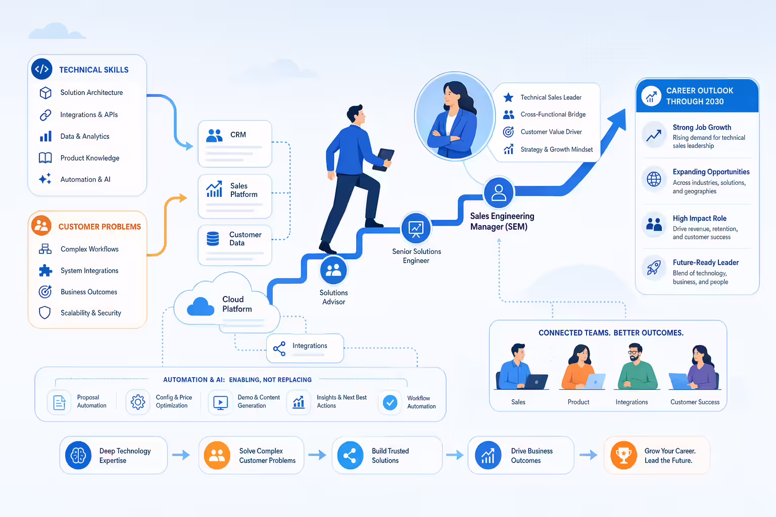 Sales engineering manager career growth with technical sales workflows