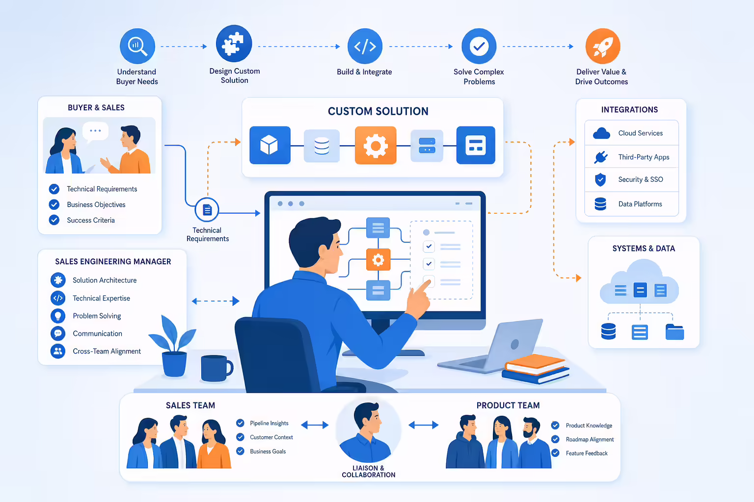 Sales engineering manager custom solution workflow illustration