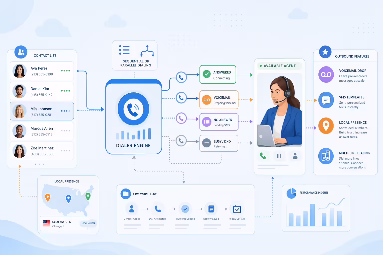 Auto dialer routing contact lists to available sales agents
