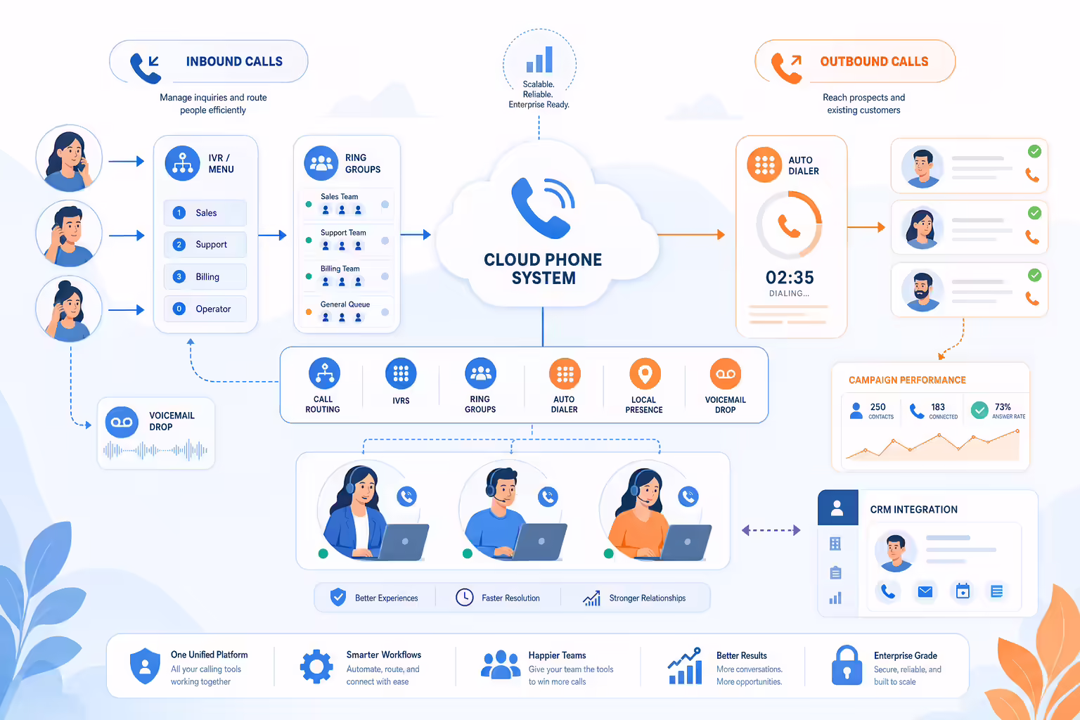 Inbound and outbound call center workflow illustration