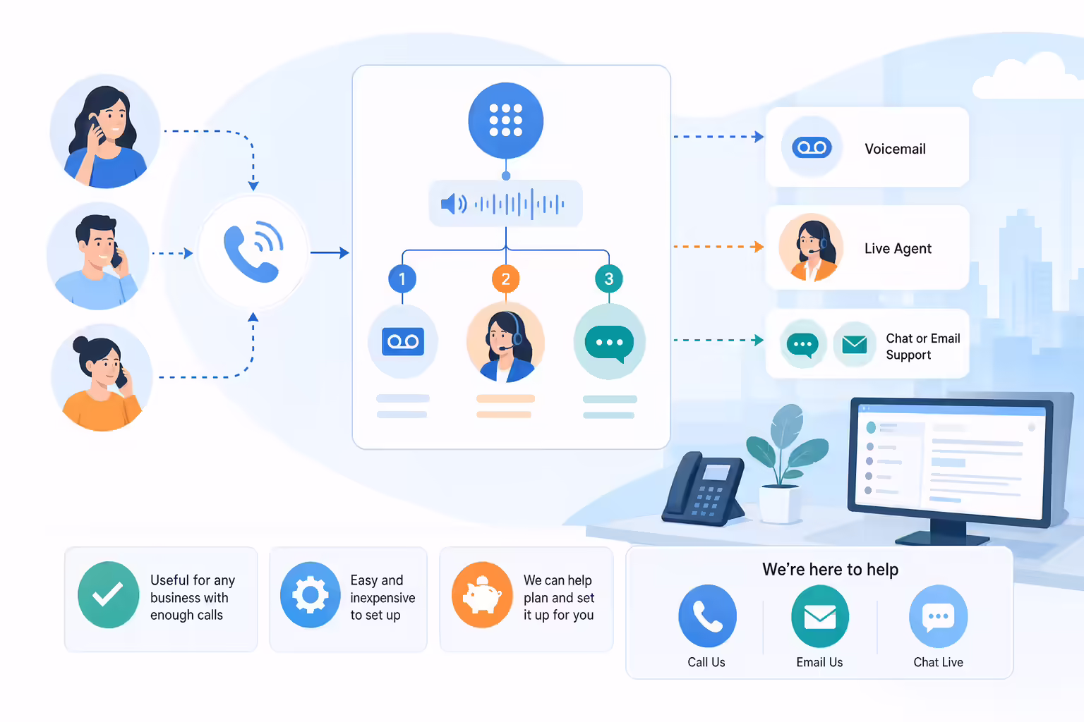 IVR call flow routing customers to voicemail live agents and support channels