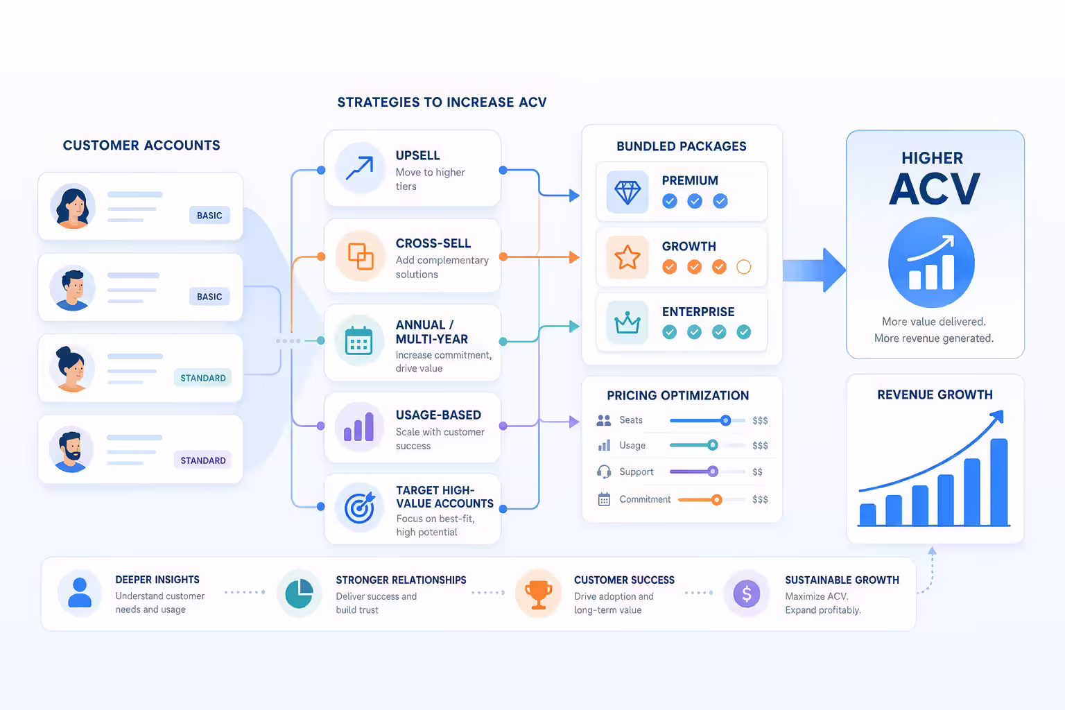 ACV growth workflow showing upsells, bundles, and high-value customer targeting