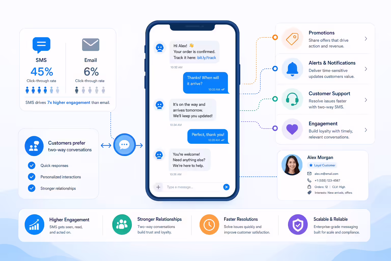 Business SMS engagement workflow with customer replies