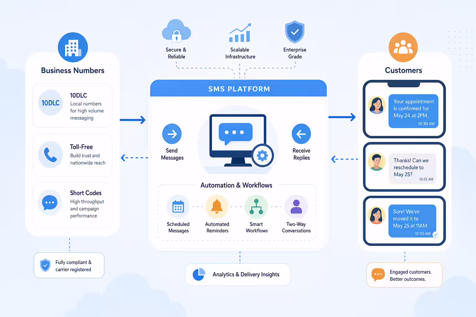 Business texting platform routing messages between teams and customers