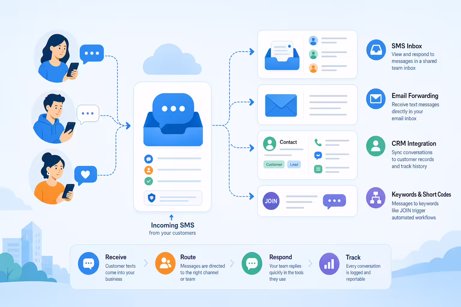 Inbound business text messages routing into inbox email CRM and keyword workflows