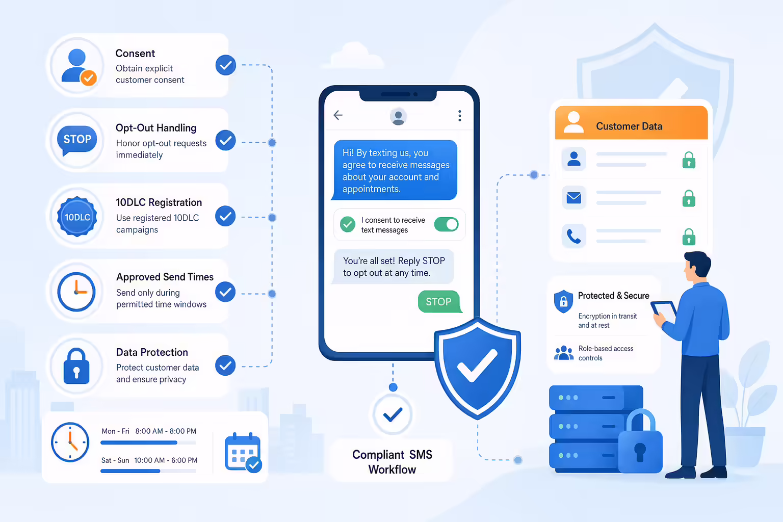 Business texting compliance workflow with consent and opt-out controls