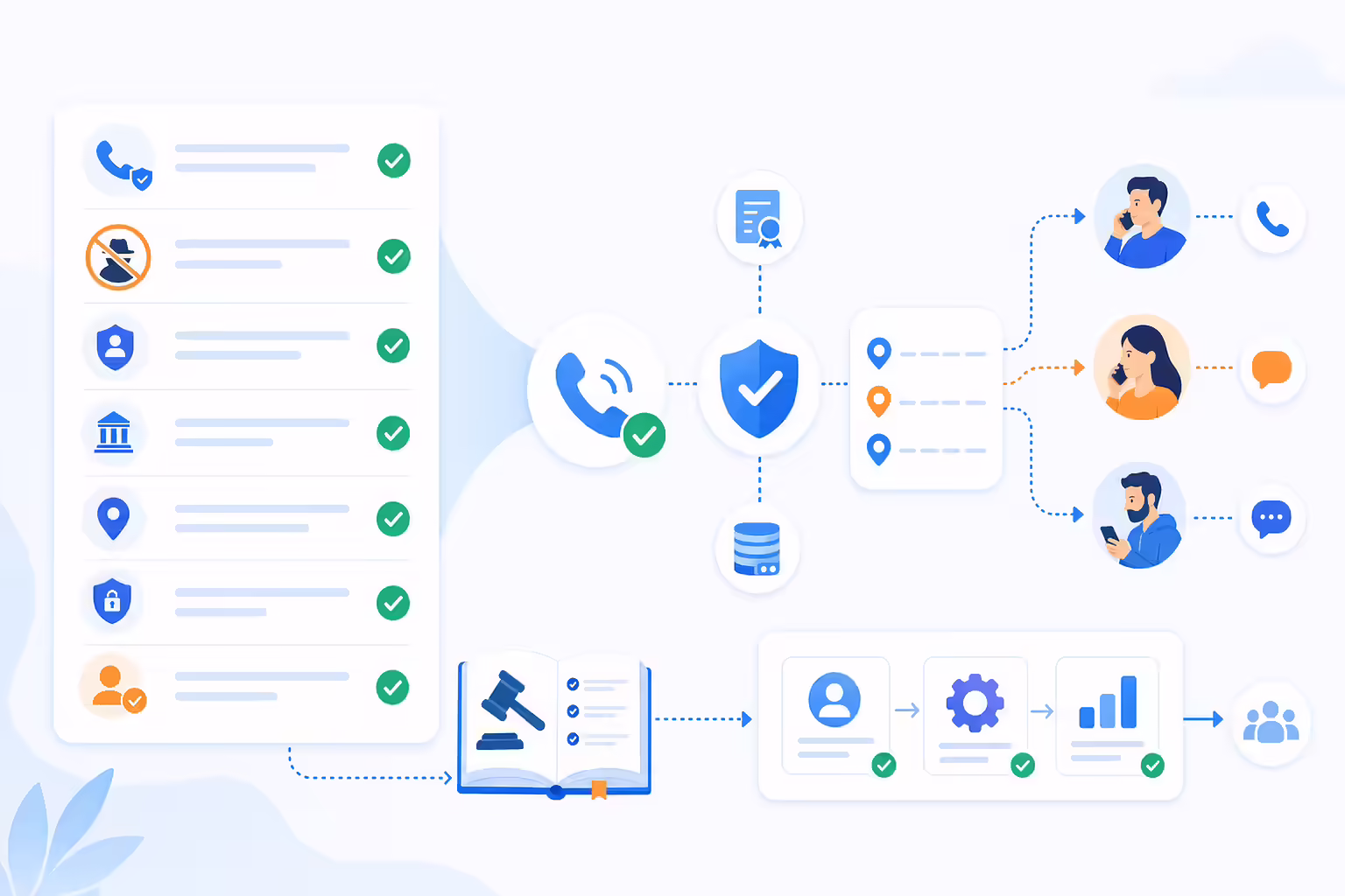Compliance checklist supporting strong caller ID reputation
