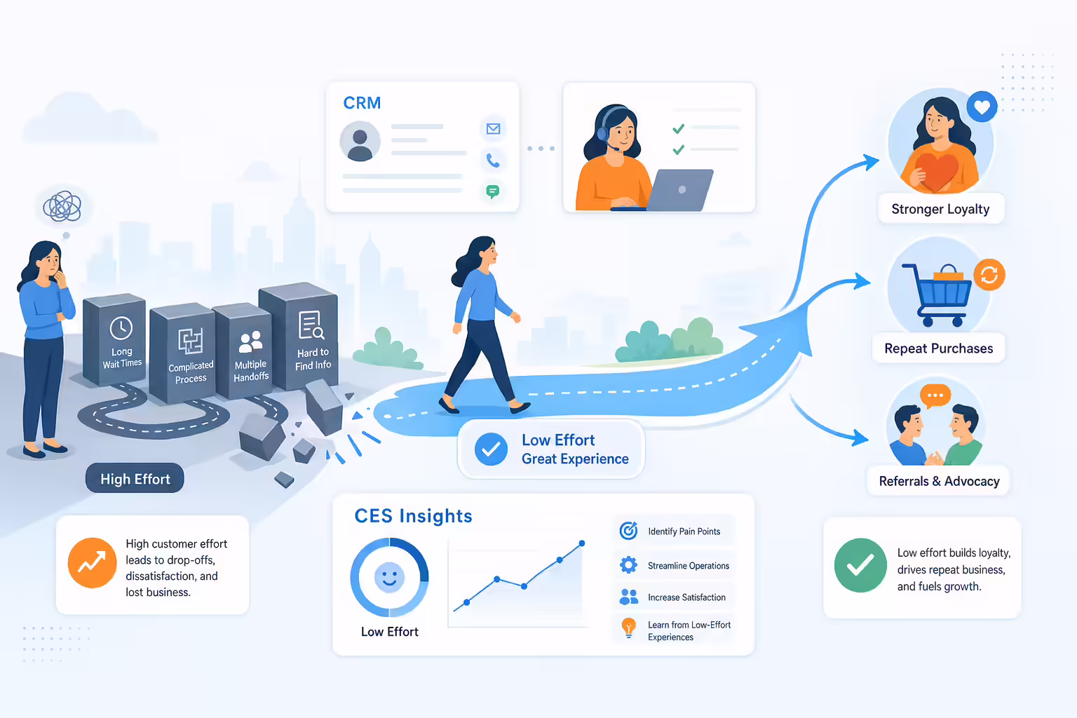 Low-effort customer journey improving loyalty and referrals