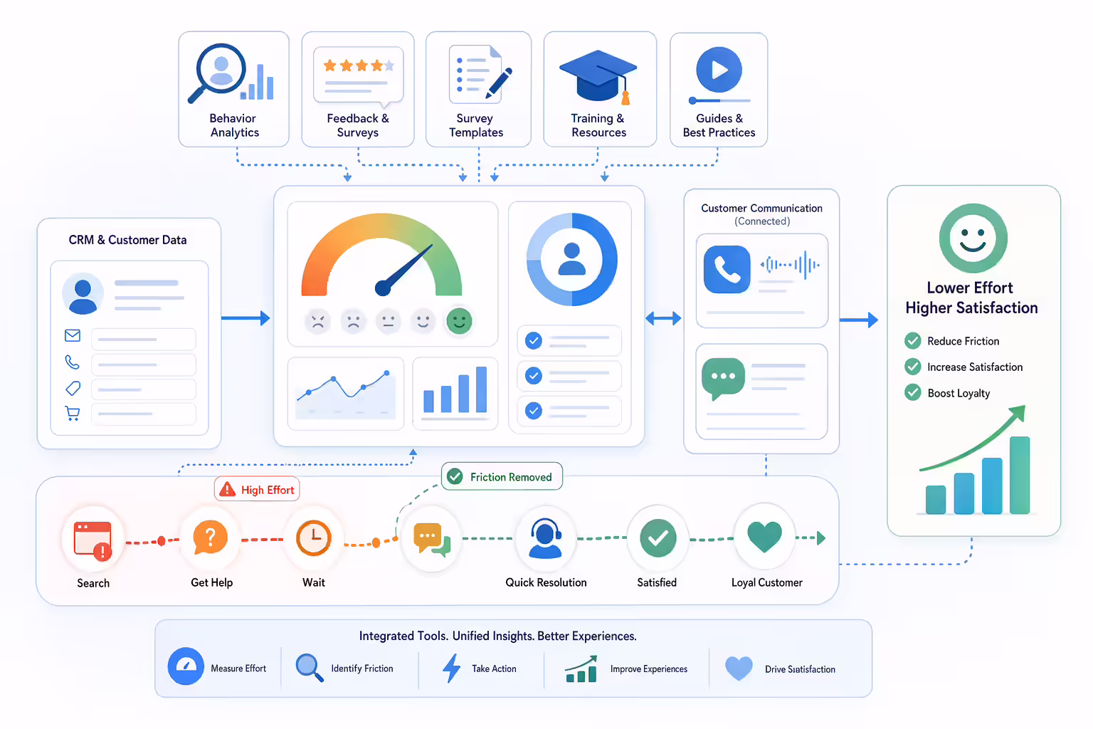 CES tools connecting surveys, CRM data, and customer communication workflows