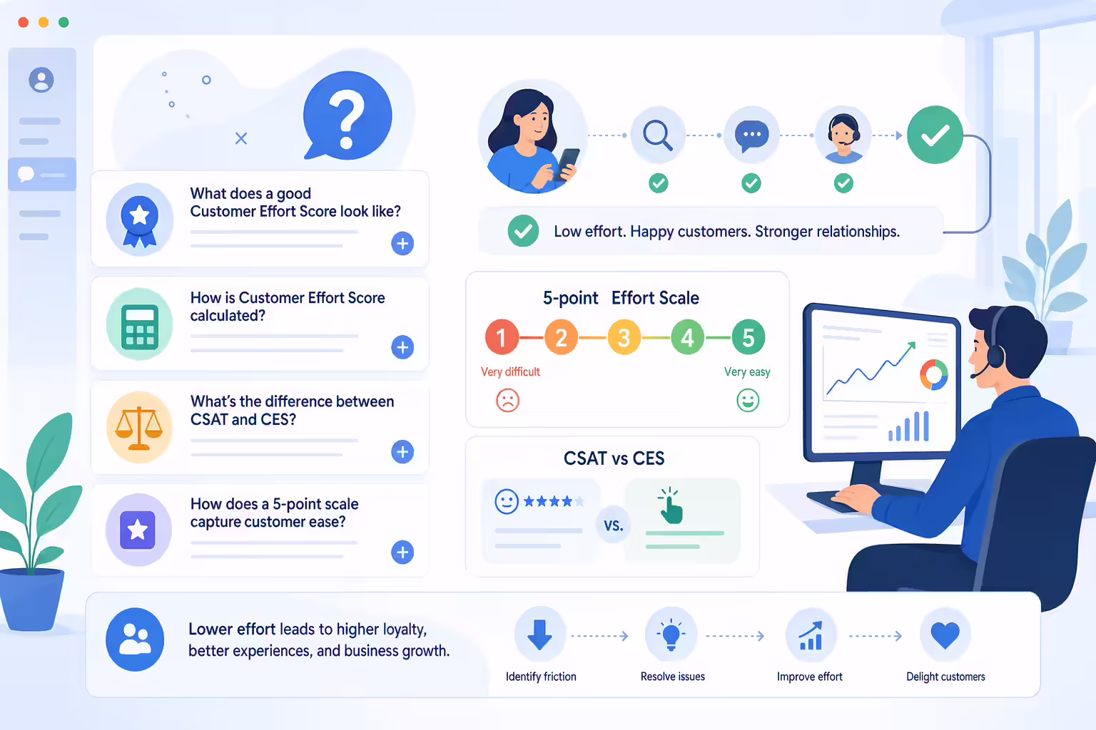 Customer effort score FAQ hub with rating scale and support workflow