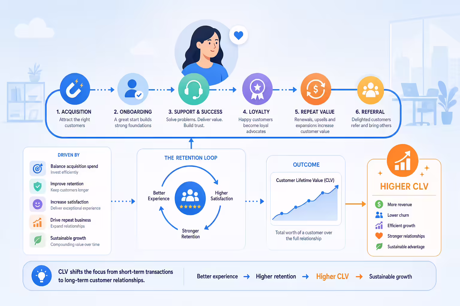 Customer lifetime value relationship timeline