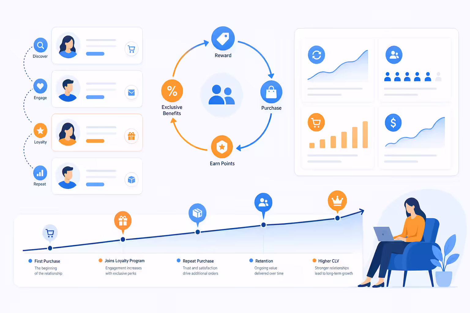 Customer lifetime value case studies with loyalty and retention loops