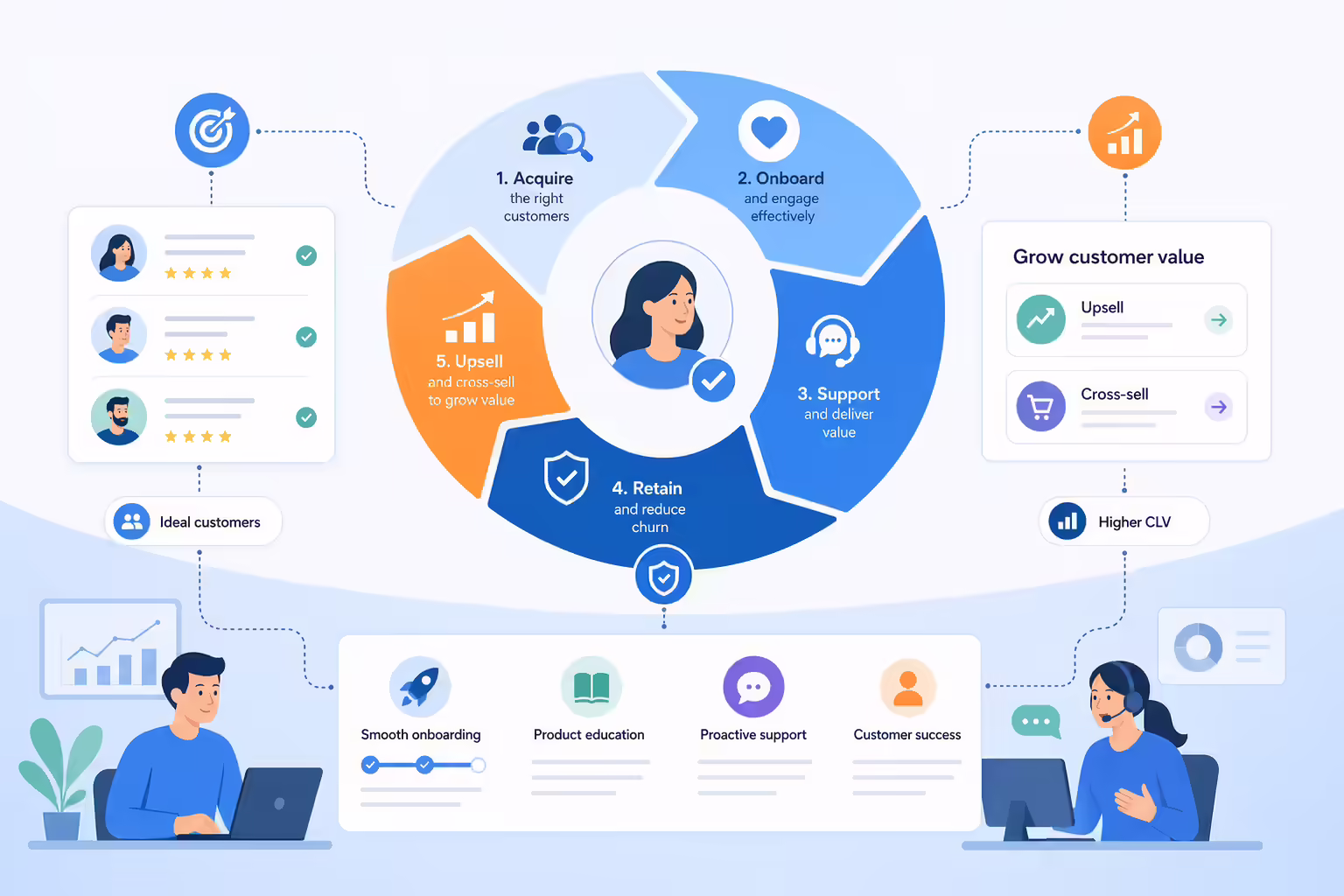 Customer lifecycle improvements that increase lifetime value