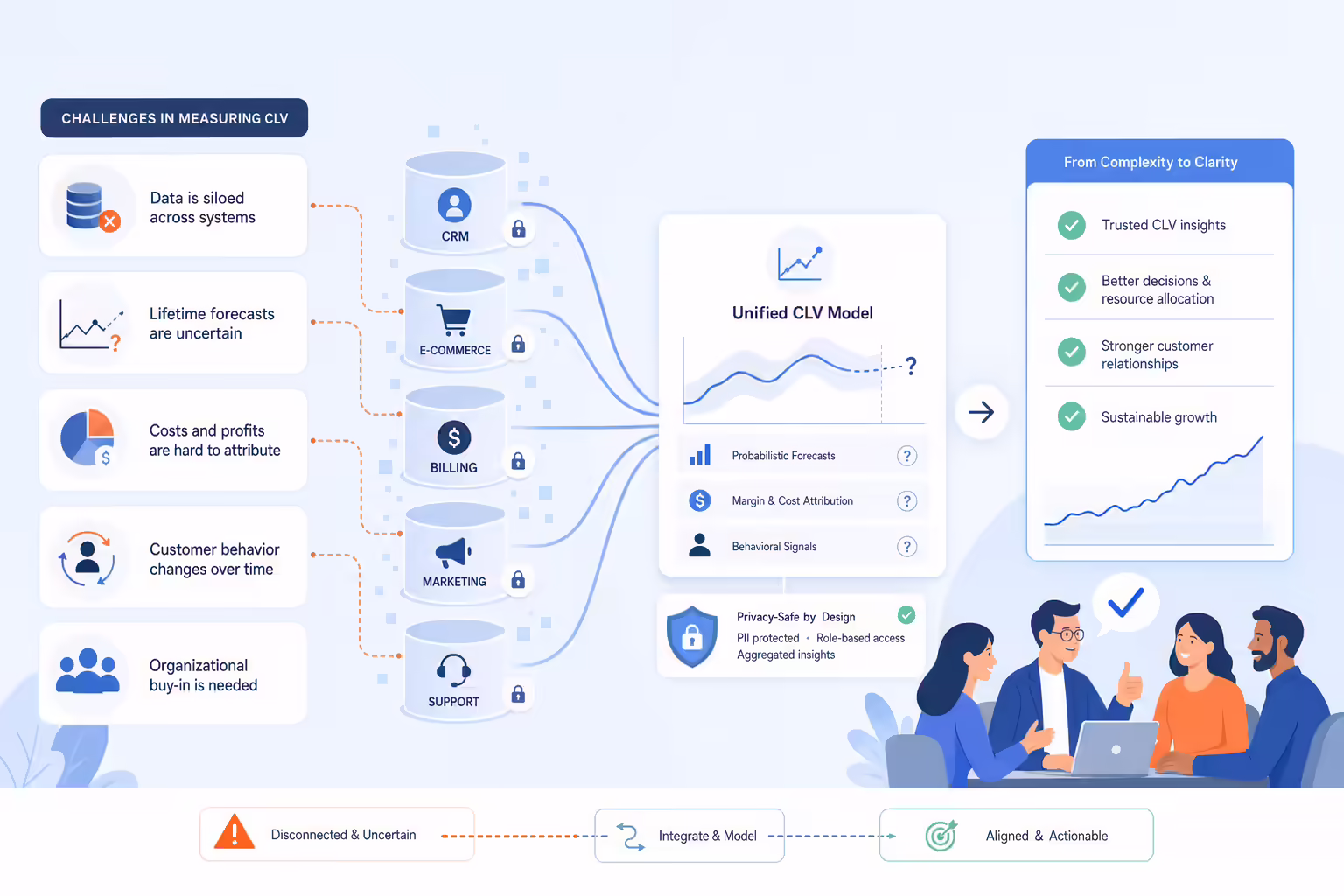 Data silos and forecasting challenges in measuring customer lifetime value
