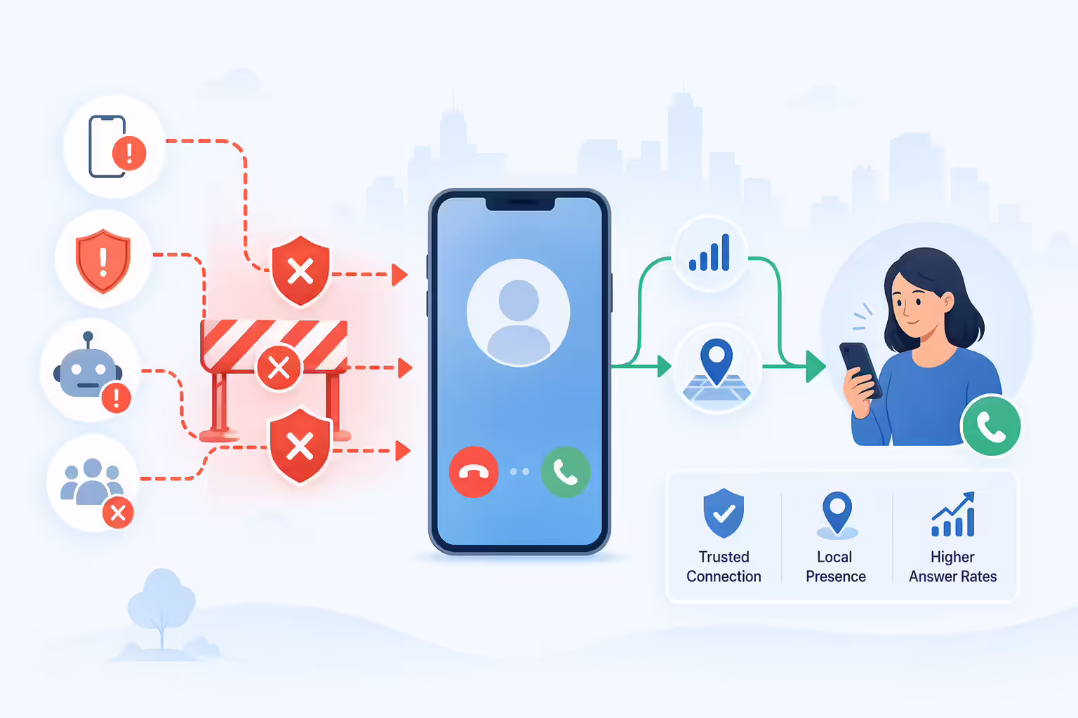 Cold calling barriers and trusted local presence call routing
