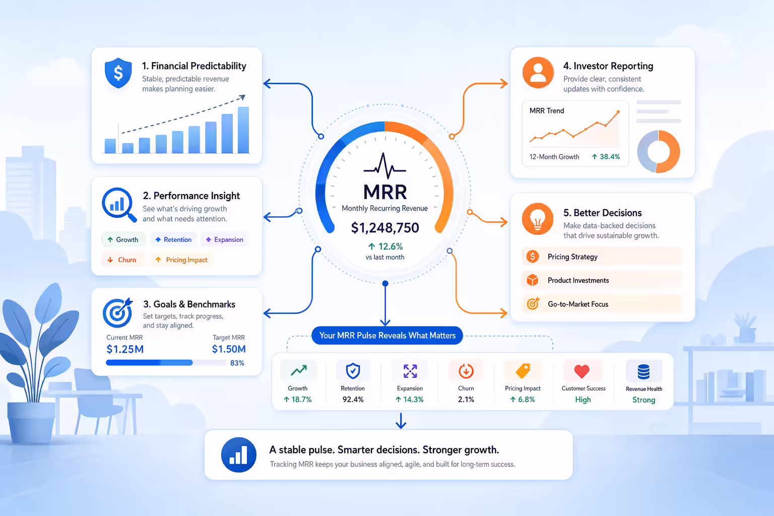 MRR tracking dashboard showing subscription revenue benefits