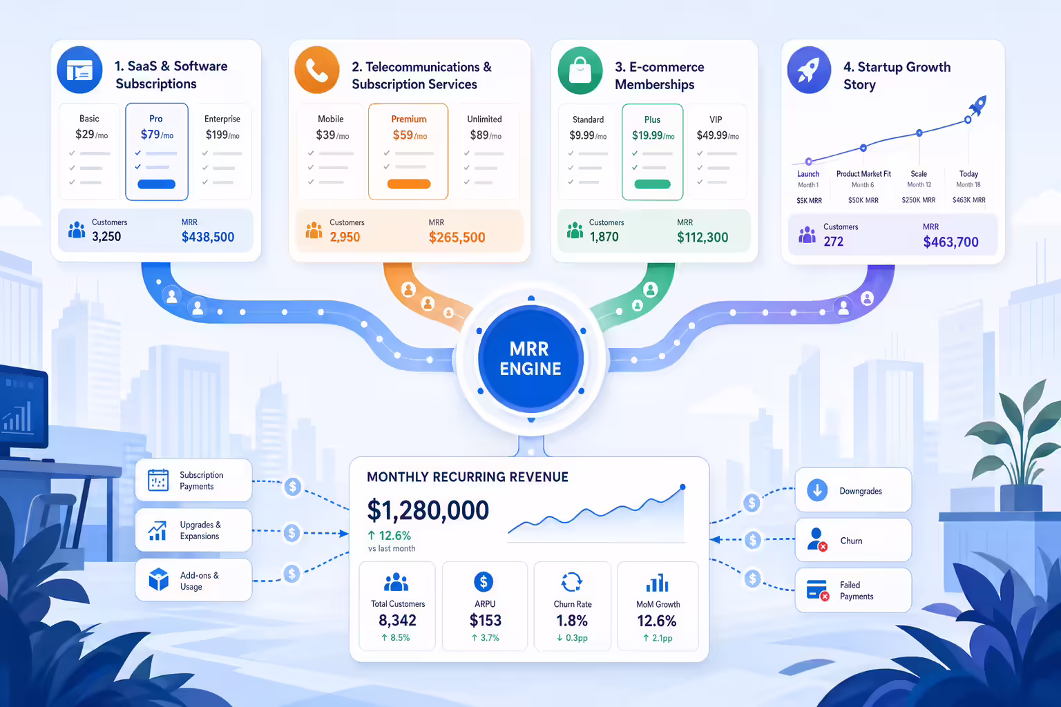 MRR examples across SaaS telecom ecommerce and startup growth