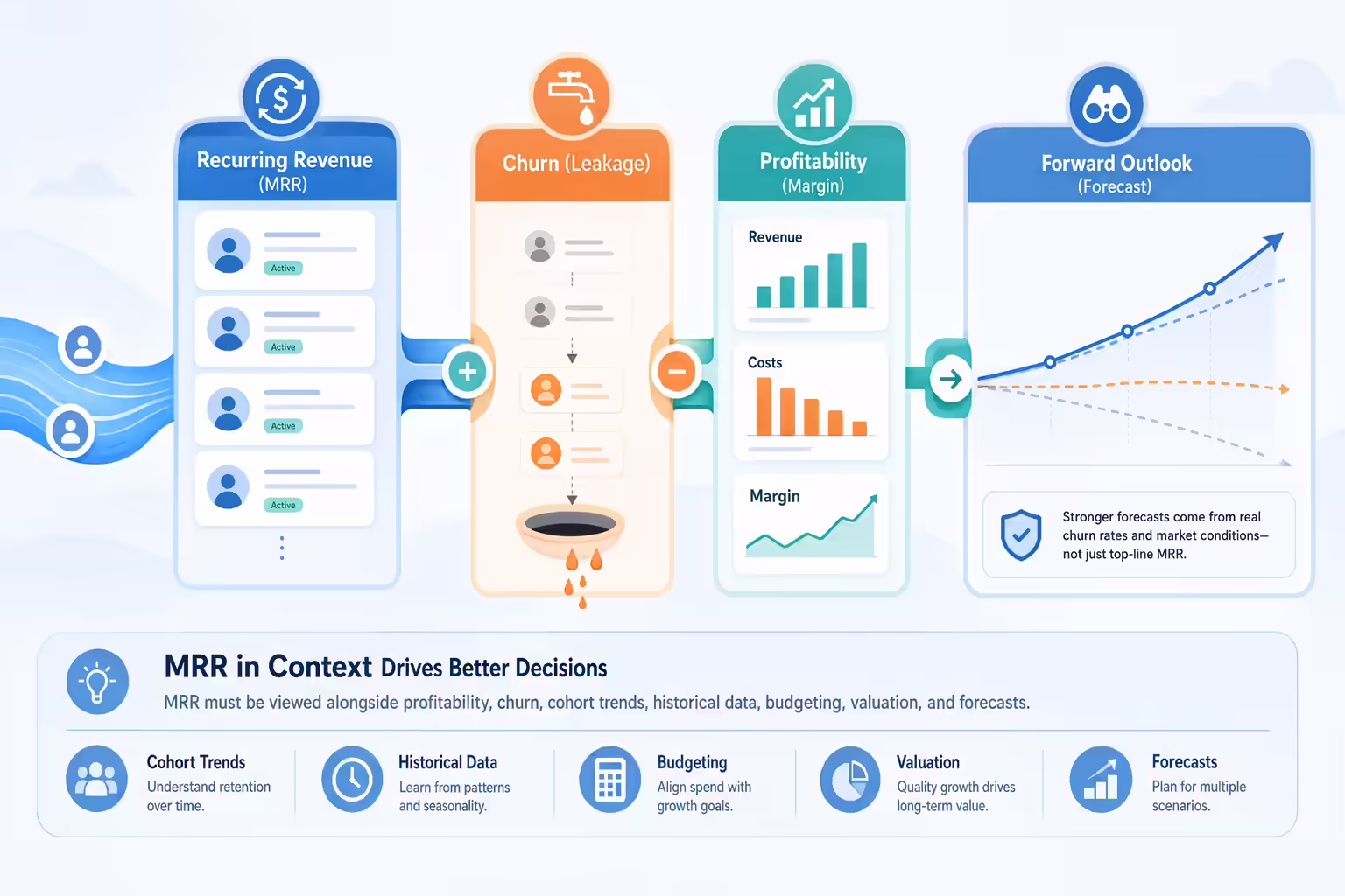 MRR dashboard balancing profitability churn and forecasting