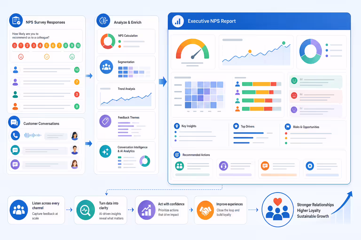 NPS reporting workflow turning survey and conversation data into insights